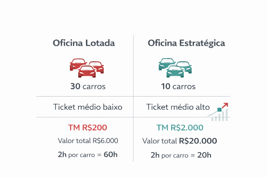 Comparativo entre volume de carros e ticket médio alto em oficina mecânica