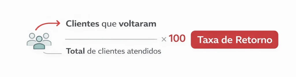 Fórmula da taxa de retorno mostrando clientes que voltaram dividido pelo total atendido