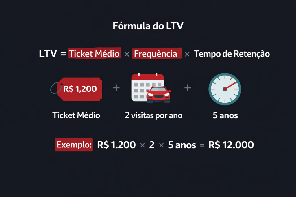 Fórmula do LTV aplicada ao setor automotivo com exemplo prático