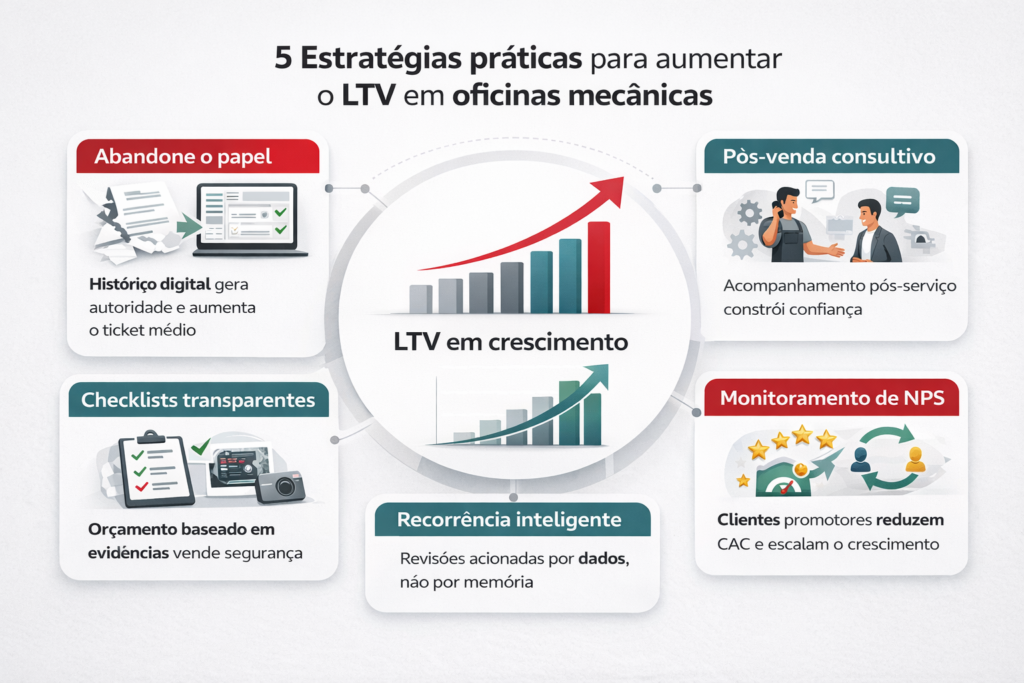 Infográfico com estratégias práticas para aumentar o LTV em oficinas mecânicas usando tecnologia, recorrência e fidelização