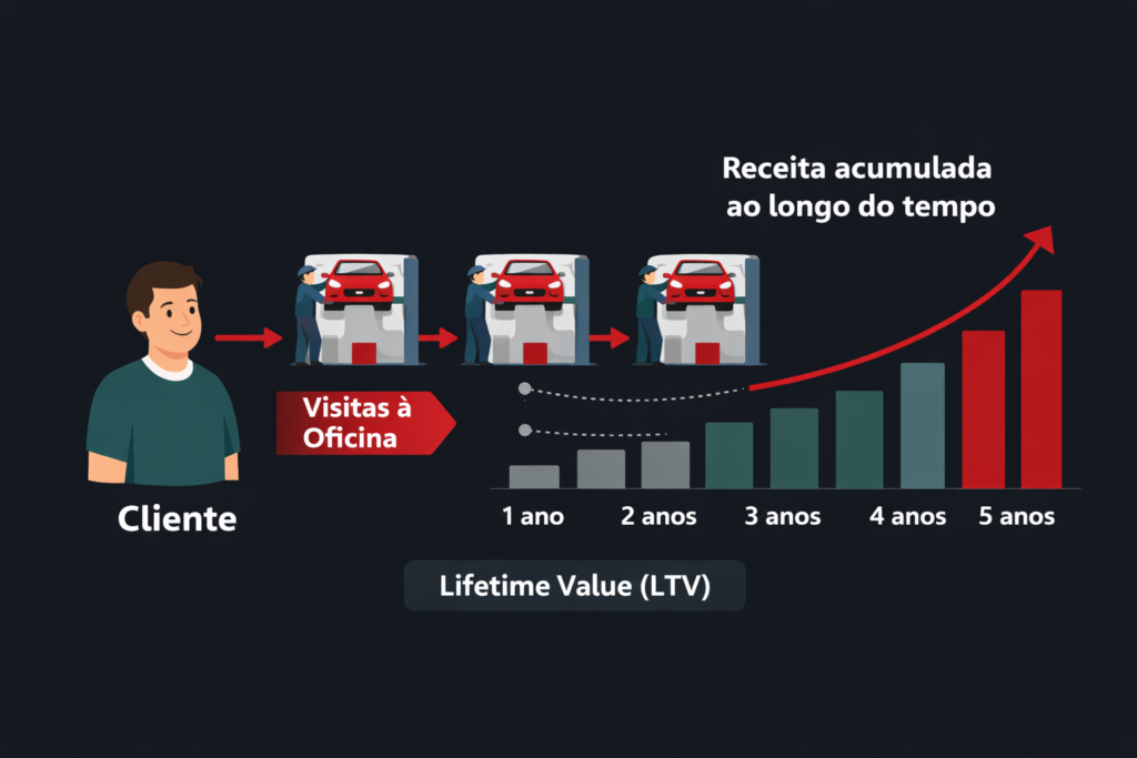 Infográfico explicando o conceito de LTV e ciclo de vida do cliente em oficina mecânica