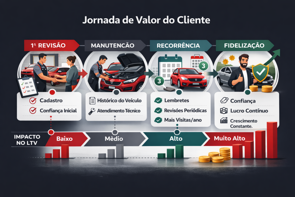 Jornada de valor do cliente em oficina mecânica e impacto no LTV