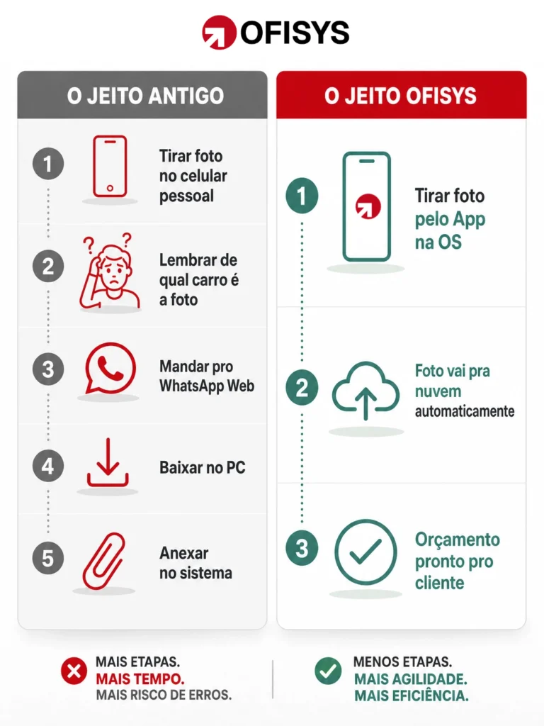 Como nosso app facilita o registro fotográfico direto na OS