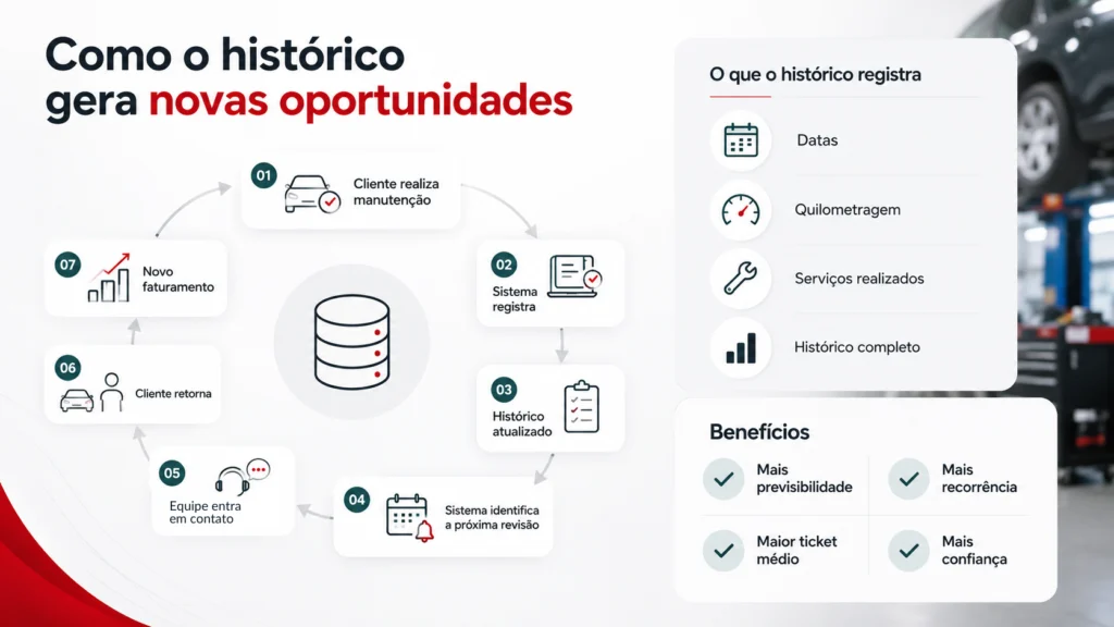 1. Cliente realiza manutenção, 2. sistema registra, 3. histórico atualizado, 4. sistema identifica a próxima revisão, 5. equipe entra em contato, 6. Cliente retorna, 7. Novo faturamento.