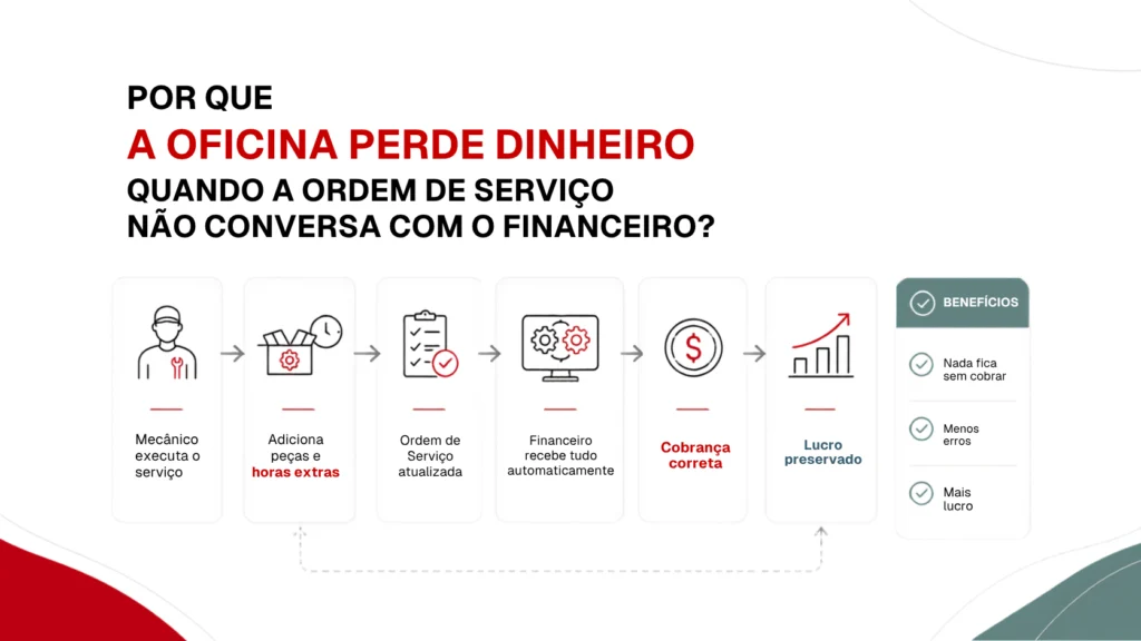 Fluxo da ordem de serviço integrado ao financeiro mostrando como peças, mão de obra e cobranças são automaticamente convertidas em faturamento na oficina mecânica.