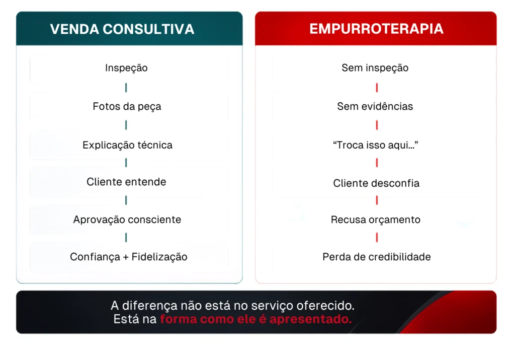 Infográfico comparando venda consultiva e empurroterapia em oficinas mecânicas, mostrando como inspeção, evidências e explicação técnica aumentam a confiança do cliente e a aprovação da Ordem de Serviço.