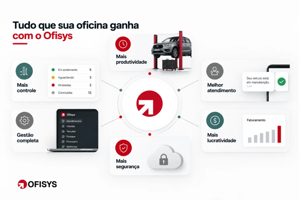 Tudo que sua oficina ganha com o Ofisys: mais produtividade, melhor atendimento, mais lucratividade, mais segurança, gestão completa, mais controle.