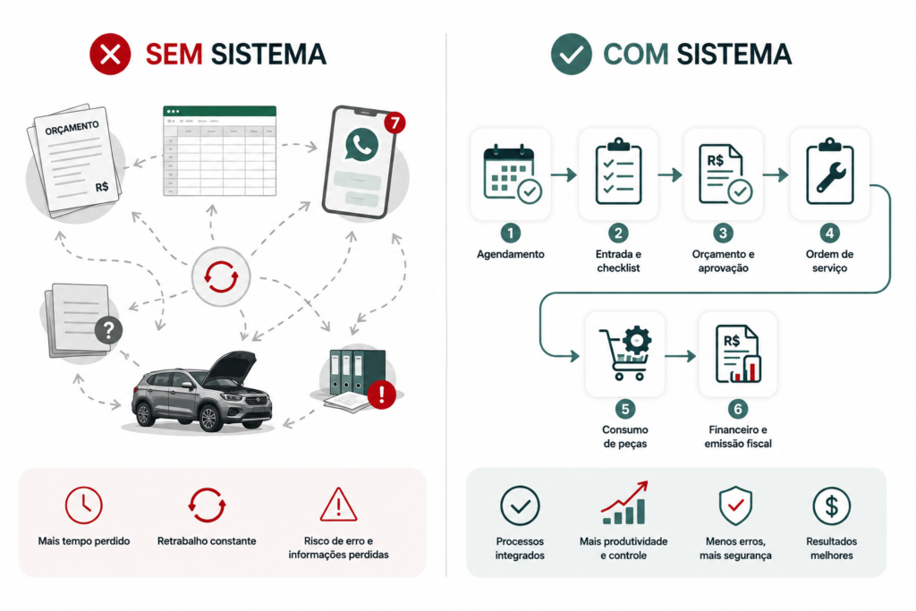 infográfico horizontal comparando a jornada de um veículo sem e com um sistema completo para oficina mecânica